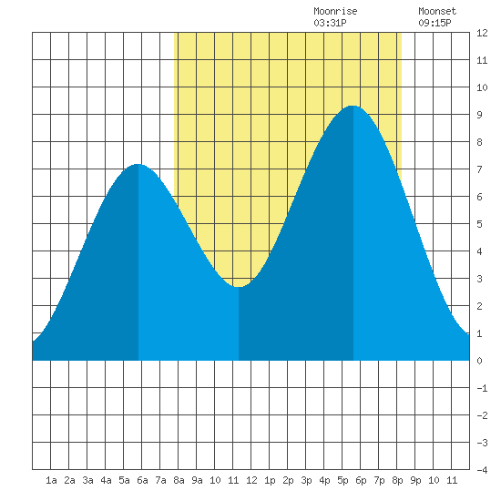 Marmot Bay tide chart for Wednesday, September 20, 2023
