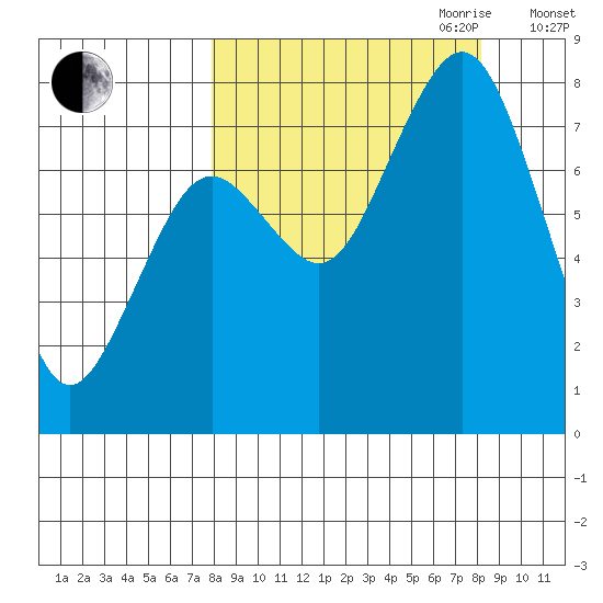 Marmot Bay tide chart for Friday, September 22, 2023