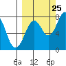 Marmot Bay tide chart for Monday, September 25, 2023