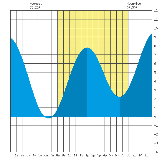 Marmot Bay tide chart for Tuesday, September 26, 2023