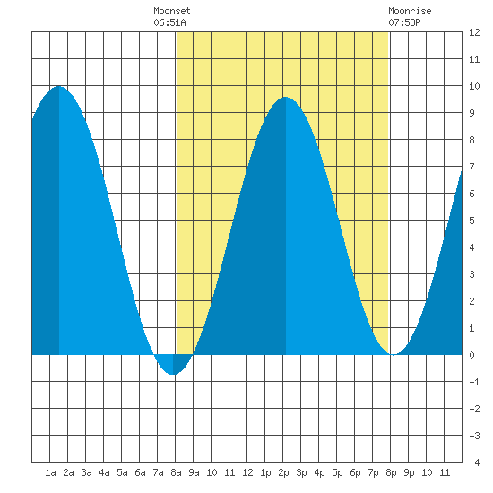 Marmot Bay tide chart for Thursday, September 28, 2023