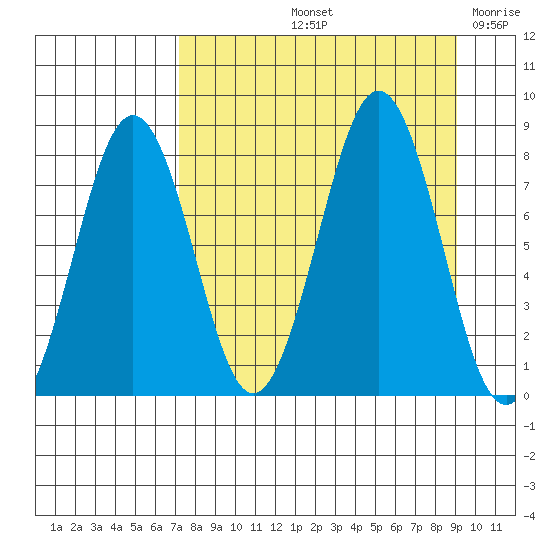 Marmot Bay tide chart for Sunday, September 3, 2023