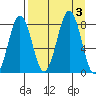 Marmot Bay tide chart for Sunday, September 3, 2023