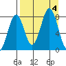 Marmot Bay tide chart for Monday, September 4, 2023