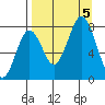 Marmot Bay tide chart for Tuesday, September 5, 2023