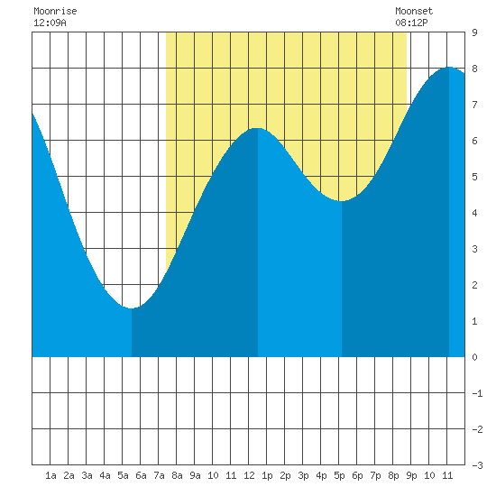 Marmot Bay tide chart for Saturday, September 9, 2023