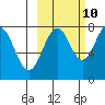 Marmot Bay tide chart for Tuesday, October 10, 2023