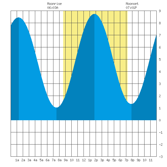 Marmot Bay tide chart for Thursday, October 12, 2023