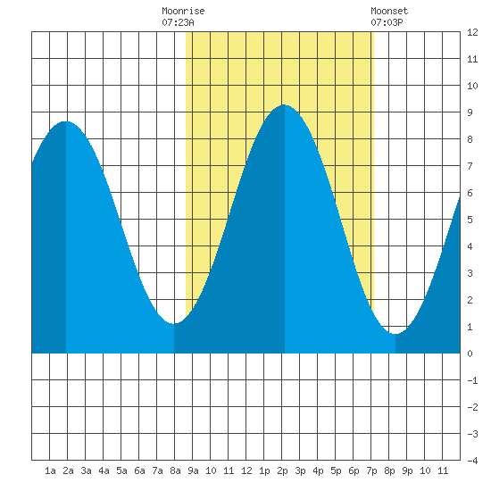 Marmot Bay tide chart for Friday, October 13, 2023