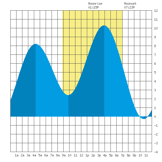 Marmot Bay tide chart for Tuesday, October 17, 2023