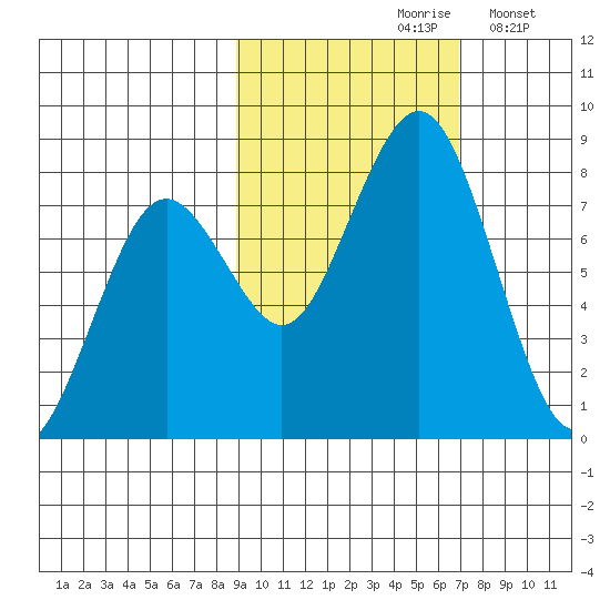 Marmot Bay tide chart for Thursday, October 19, 2023
