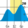 Marmot Bay tide chart for Friday, October 20, 2023