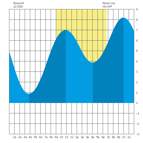 Marmot Bay tide chart for Monday, October 23, 2023