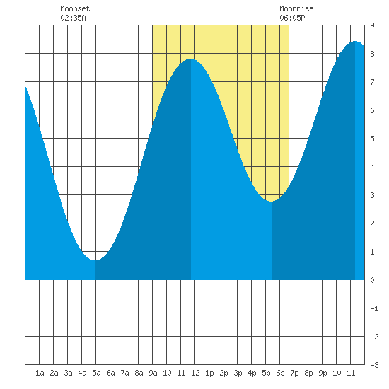 Marmot Bay tide chart for Tuesday, October 24, 2023