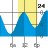 Marmot Bay tide chart for Tuesday, October 24, 2023