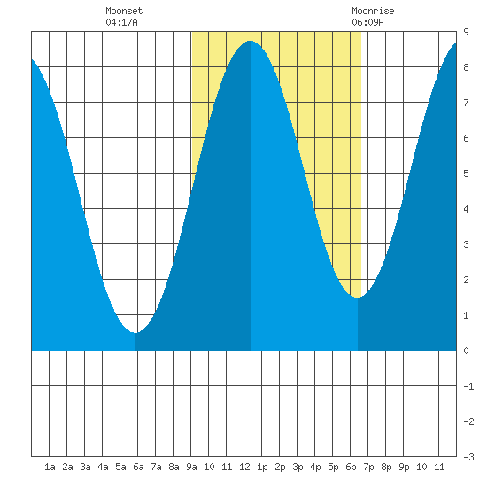 Marmot Bay tide chart for Wednesday, October 25, 2023