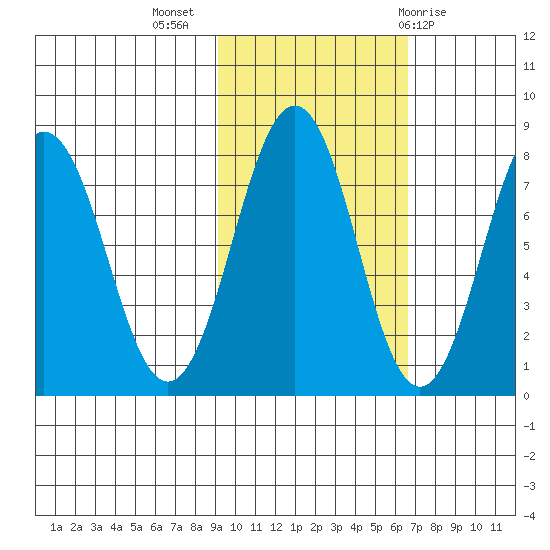 Marmot Bay tide chart for Thursday, October 26, 2023