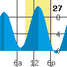 Marmot Bay tide chart for Friday, October 27, 2023