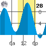 Marmot Bay tide chart for Saturday, October 28, 2023