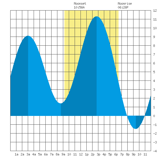 Marmot Bay tide chart for Sunday, October 29, 2023