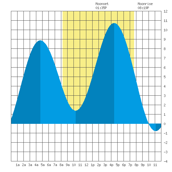 Marmot Bay tide chart for Monday, October 2, 2023