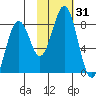 Marmot Bay tide chart for Tuesday, October 31, 2023