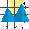 Marmot Bay tide chart for Wednesday, October 4, 2023