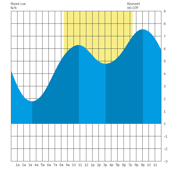 Marmot Bay tide chart for Saturday, October 7, 2023