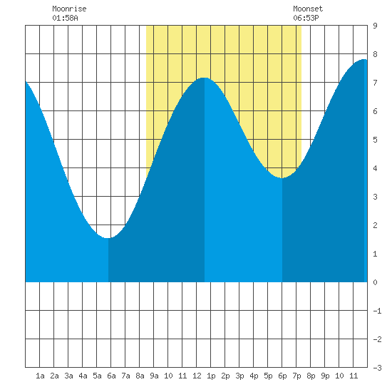 Marmot Bay tide chart for Monday, October 9, 2023