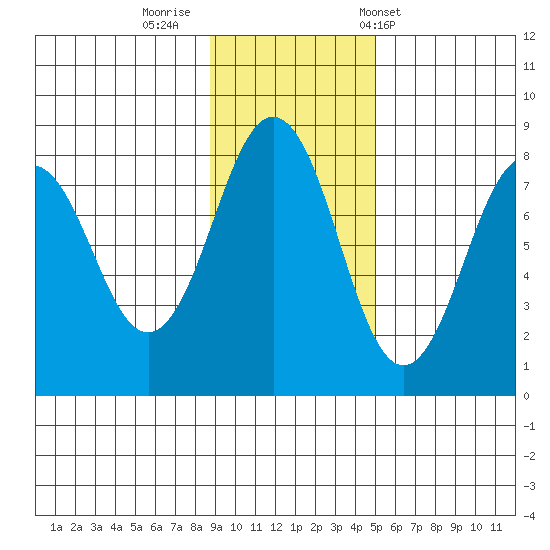 Marmot Bay tide chart for Friday, November 10, 2023