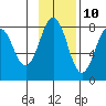 Marmot Bay tide chart for Friday, November 10, 2023