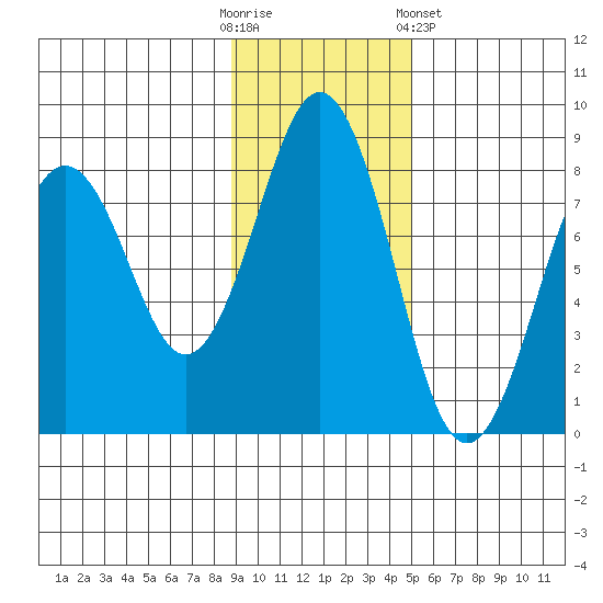 Marmot Bay tide chart for Sunday, November 12, 2023