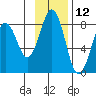 Marmot Bay tide chart for Sunday, November 12, 2023
