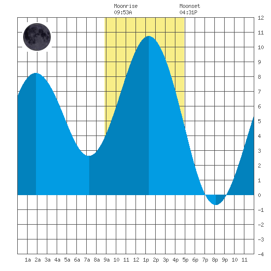 Marmot Bay tide chart for Monday, November 13, 2023