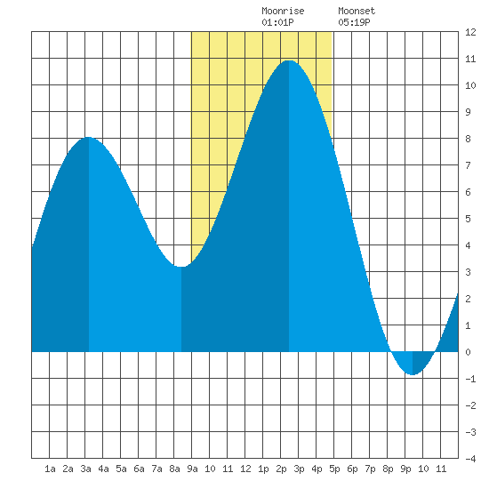 Marmot Bay tide chart for Wednesday, November 15, 2023
