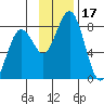 Marmot Bay tide chart for Friday, November 17, 2023