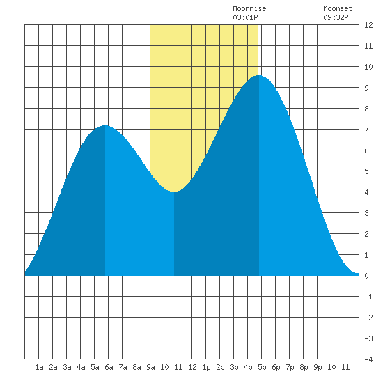 Marmot Bay tide chart for Saturday, November 18, 2023