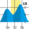 Marmot Bay tide chart for Saturday, November 18, 2023