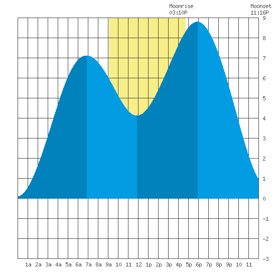 Marmot Bay tide chart for Sunday, November 19, 2023