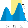 Marmot Bay tide chart for Wednesday, November 1, 2023