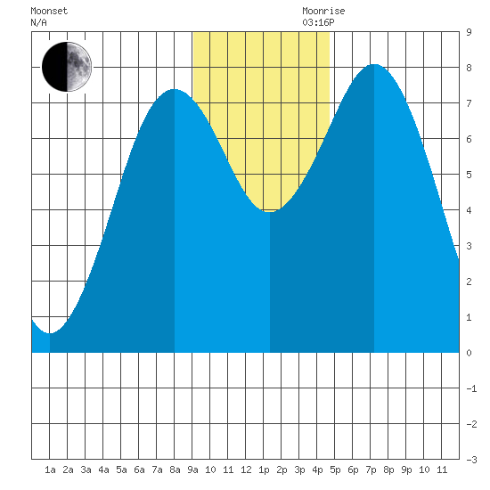 Marmot Bay tide chart for Monday, November 20, 2023