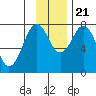 Marmot Bay tide chart for Tuesday, November 21, 2023