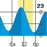 Marmot Bay tide chart for Thursday, November 23, 2023