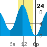 Marmot Bay tide chart for Friday, November 24, 2023