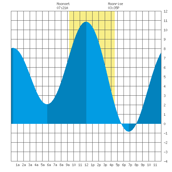 Marmot Bay tide chart for Saturday, November 25, 2023