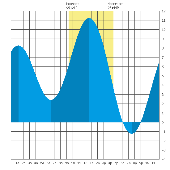 Marmot Bay tide chart for Sunday, November 26, 2023