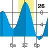 Marmot Bay tide chart for Sunday, November 26, 2023