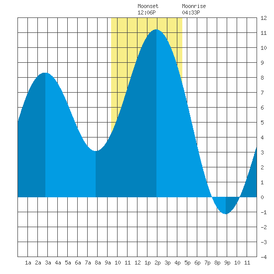 Marmot Bay tide chart for Tuesday, November 28, 2023