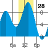 Marmot Bay tide chart for Tuesday, November 28, 2023