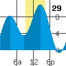 Marmot Bay tide chart for Wednesday, November 29, 2023